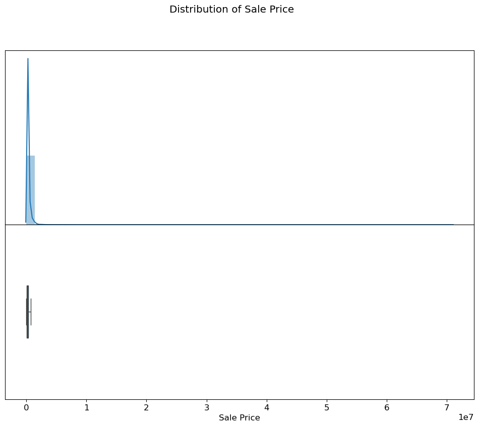 Raw sale price distribution with heavy right skew