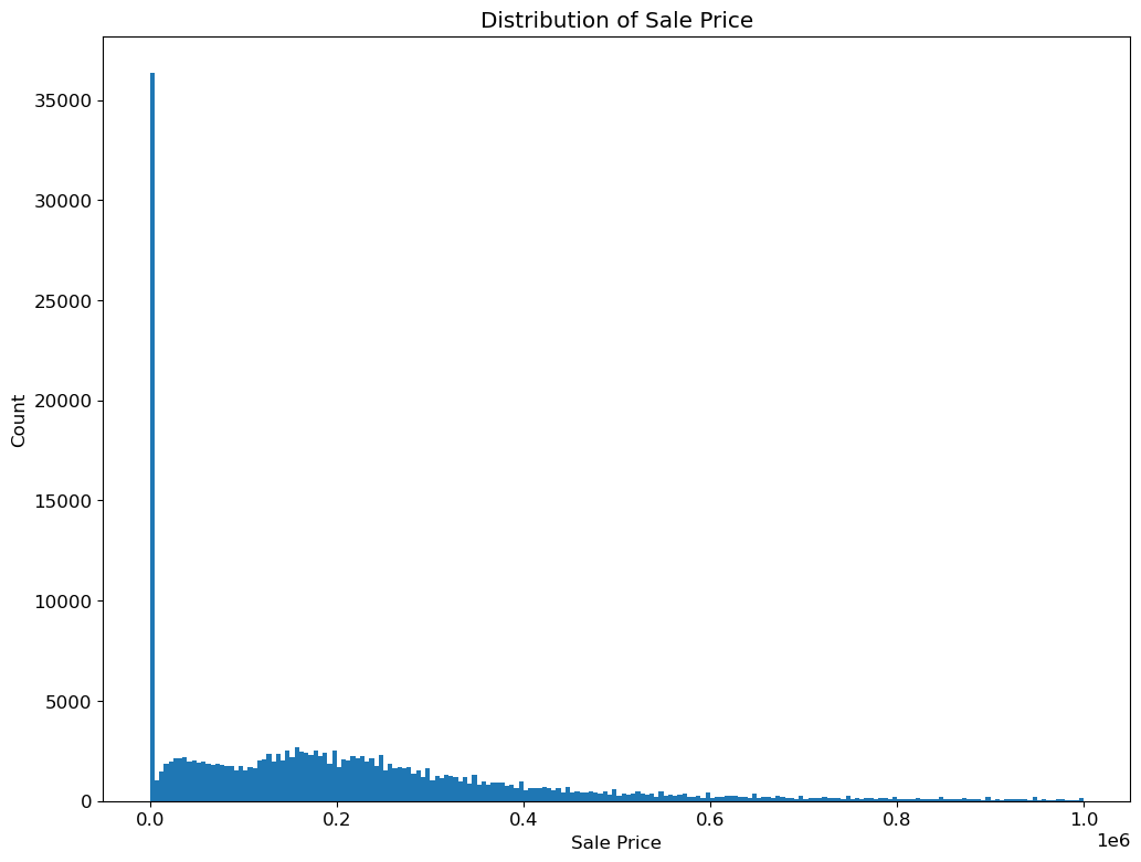 Sale price distribution below one million dollars