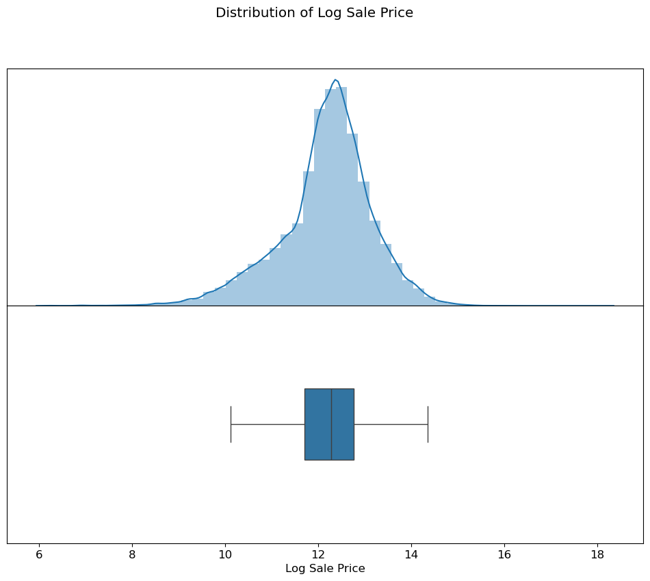 Log sale price distribution