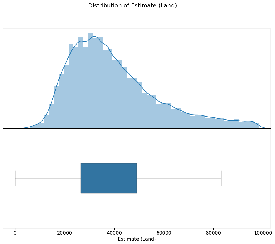 Estimate land distribution after IQR outlier filtering