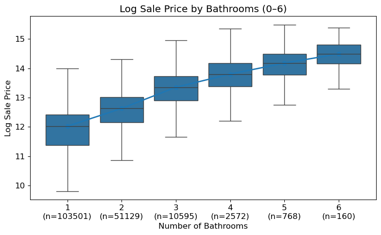 Bathrooms versus log sale price boxplot