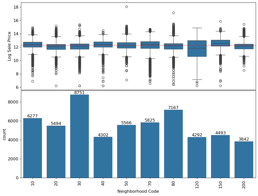 Neighborhood code distribution and sale price