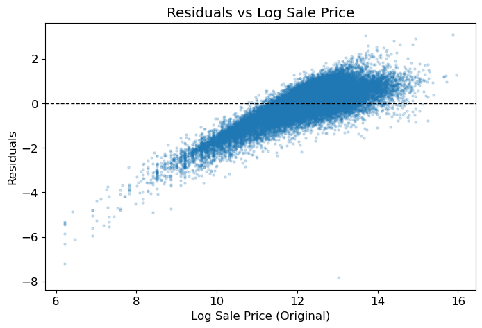 Residuals versus log sale price