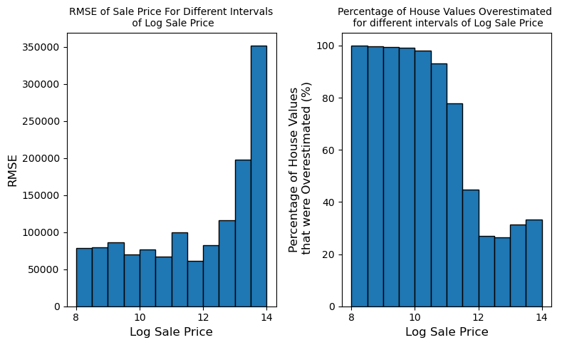 RMSE and overestimation percentage by log sale price interval