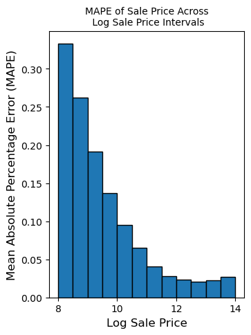 MAPE across log sale price intervals